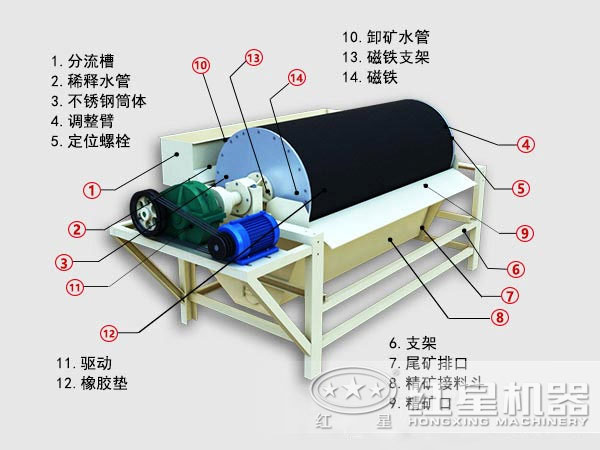 云顶国际官方网站 磁铁矿选矿设备