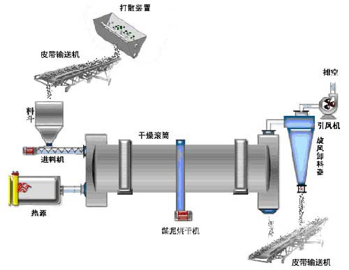 云顶国际网页 碳化硅微粉烘干机原理图