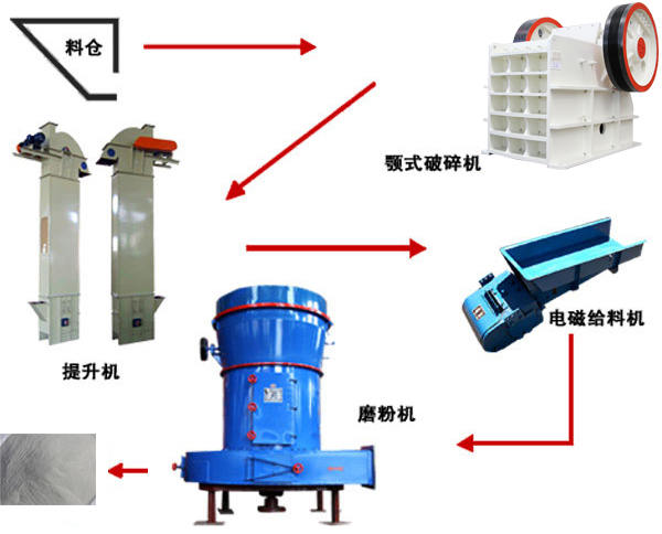 云顶国际官方网站 河北石灰石磨粉生产线工艺流程