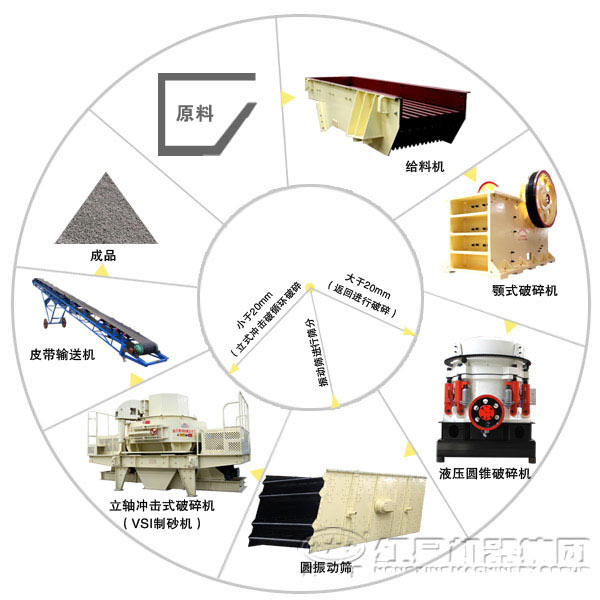 云顶国际官方网站 新型人工砂生产线工艺流程