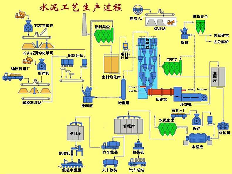 云顶集团最新官网 水泥回转窑工艺流程