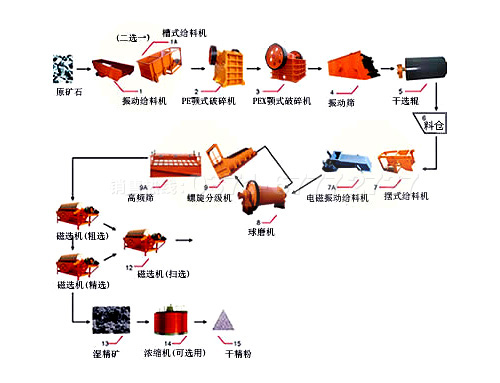 云顶国际 弱磁性铁矿石选矿工艺流程