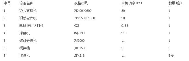 云顶国际网页 钒矿选矿设备配置清单