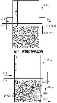 云顶国际网页 超细层压自磨机与传统超细自磨机