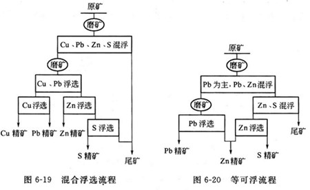 磨矿浮选流程