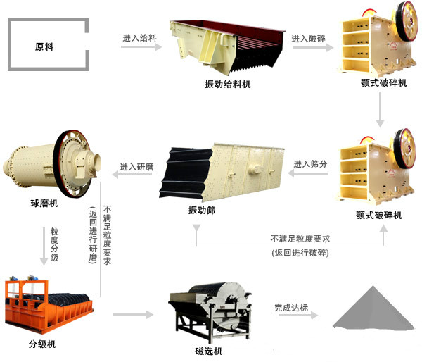 铁矿选矿设备