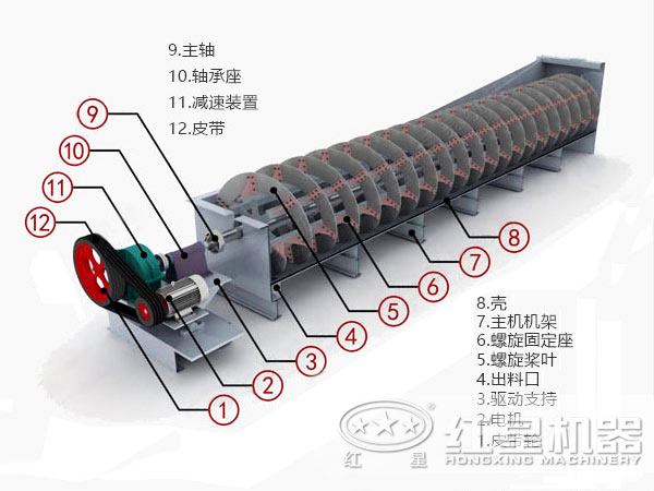 云顶国际 高堰螺旋分级机设备结构