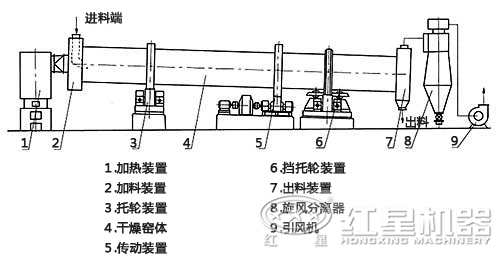 三回程烘干机结构