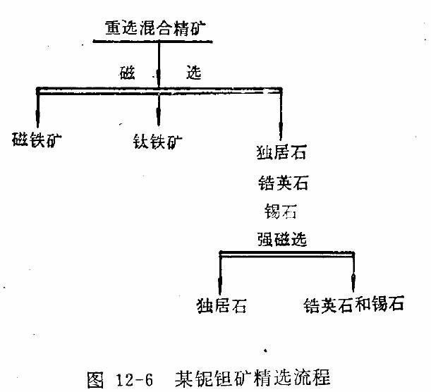 矿选流程