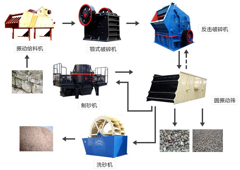 新型制砂生产线