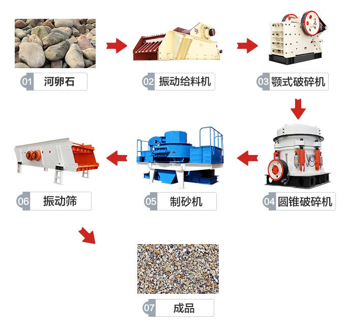 针对硬度大的石料制定的成套制沙生产线