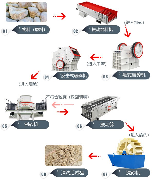 东北吉林砂石料破碎工艺流程图