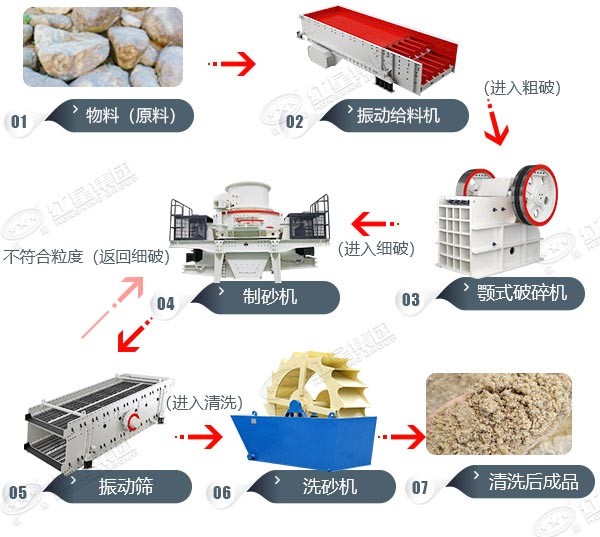 建筑砂生产线工艺流程图