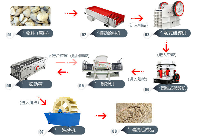 固定式鹅卵石加工工艺及设备