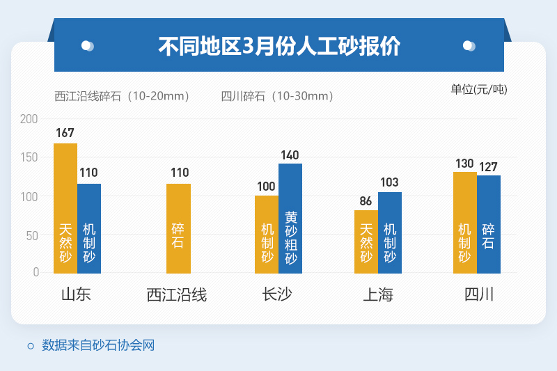 不同地区砂石价格表