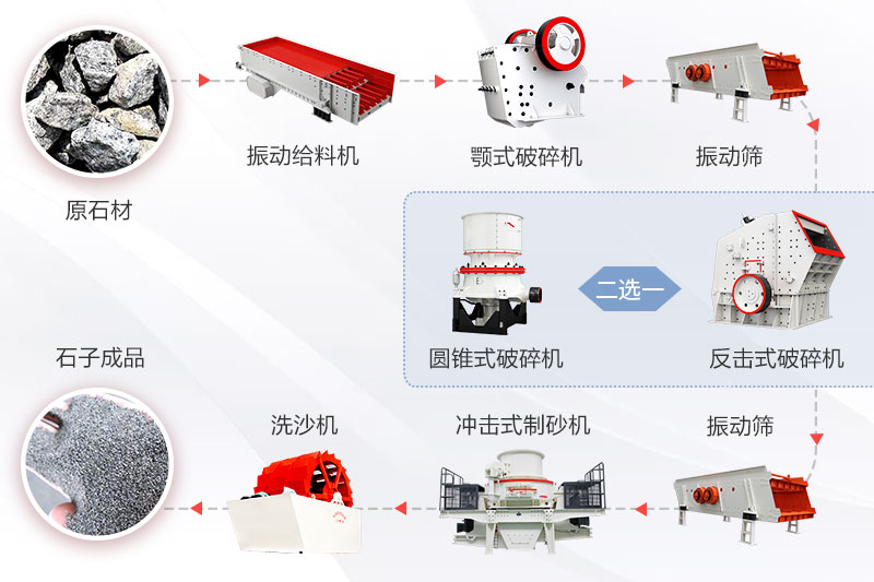 固定式时产200吨的环保砂石生产线常见流程图