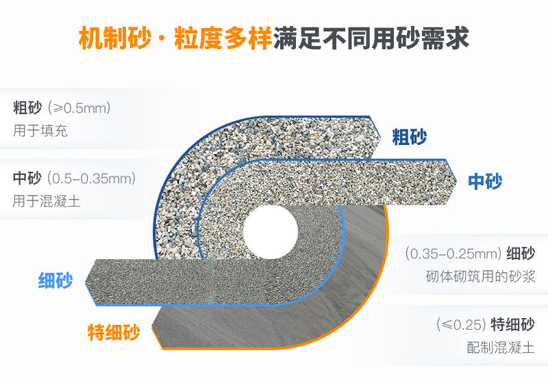 河卵石粉成的沙子粒度多样，完全可以用于建房