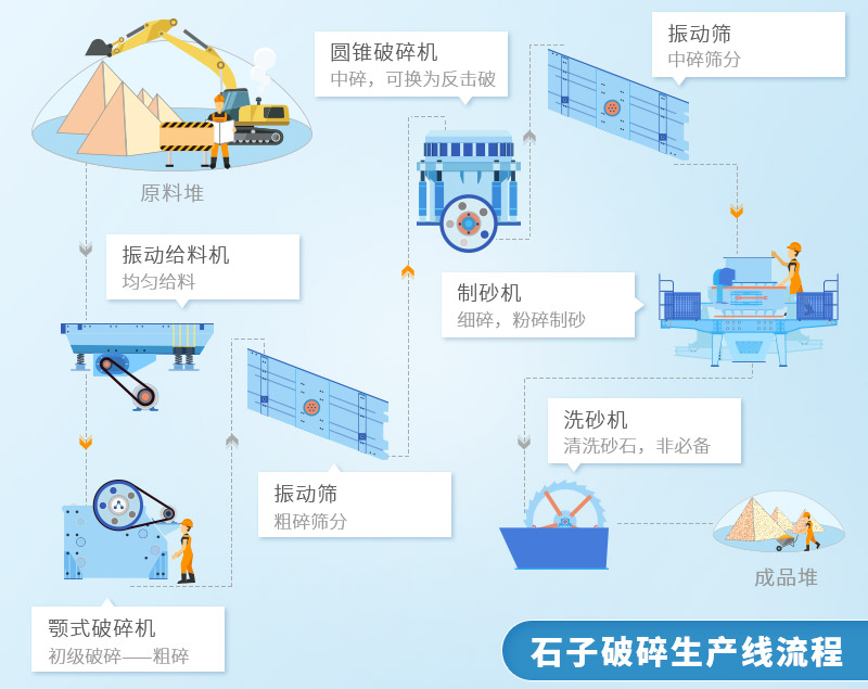 石子破碎生产线流程图