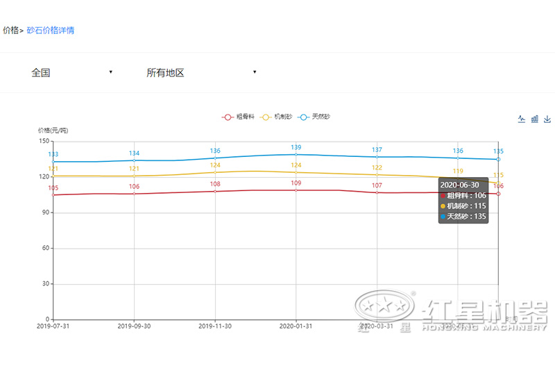 云顶集团最新官网 2020沙子多少钱一吨？制沙设备一套多少钱？