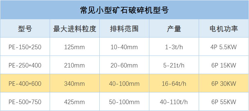 常见小型矿石破碎机型号