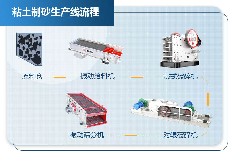 粘土制砂生产线流程图，仅供参考