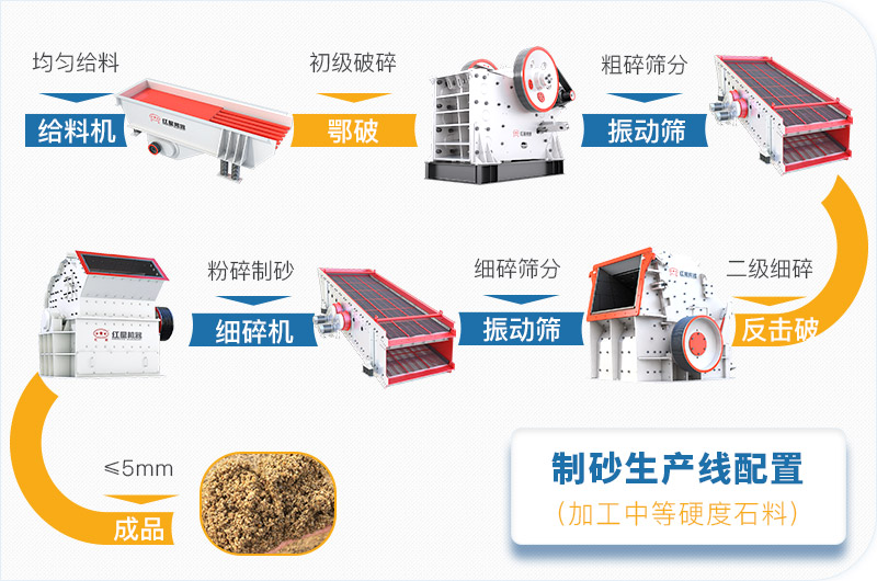 干法制砂生产线加工软性石料