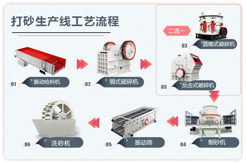 打砂生产线工艺流程