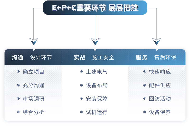 云顶国际厂家提供EPC售后服务